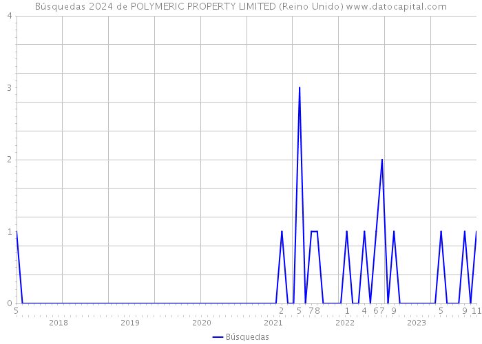 Búsquedas 2024 de POLYMERIC PROPERTY LIMITED (Reino Unido) 