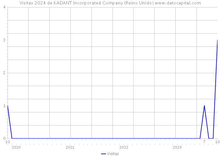 Visitas 2024 de KADANT Incorporated Company (Reino Unido) 