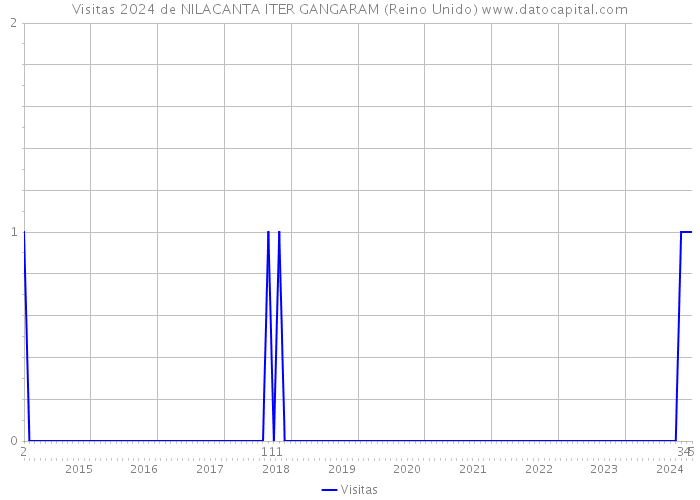 Visitas 2024 de NILACANTA ITER GANGARAM (Reino Unido) 