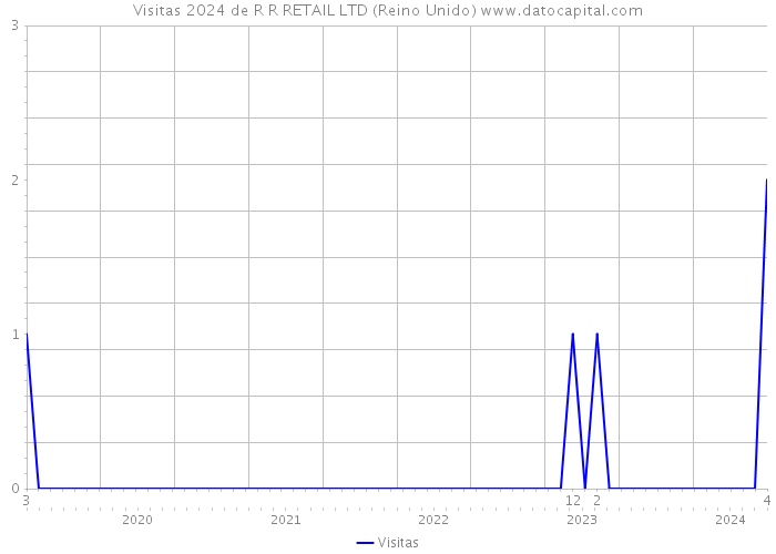 Visitas 2024 de R R RETAIL LTD (Reino Unido) 