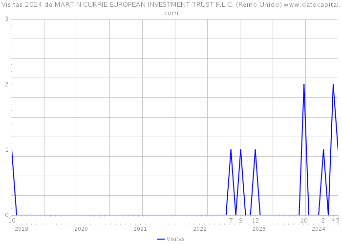 Visitas 2024 de MARTIN CURRIE EUROPEAN INVESTMENT TRUST P.L.C. (Reino Unido) 