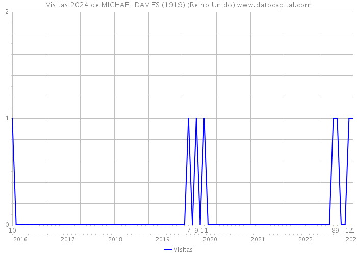 Visitas 2024 de MICHAEL DAVIES (1919) (Reino Unido) 