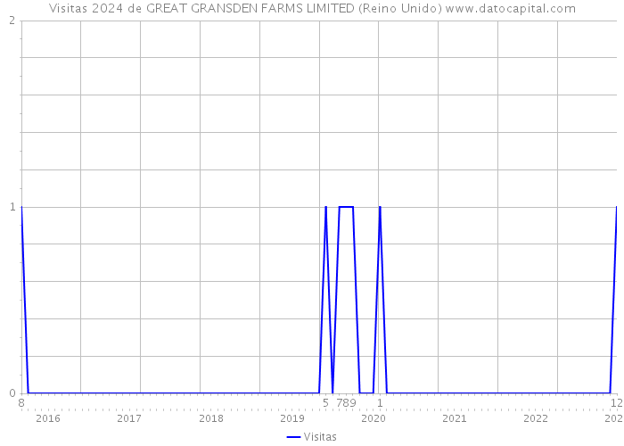 Visitas 2024 de GREAT GRANSDEN FARMS LIMITED (Reino Unido) 