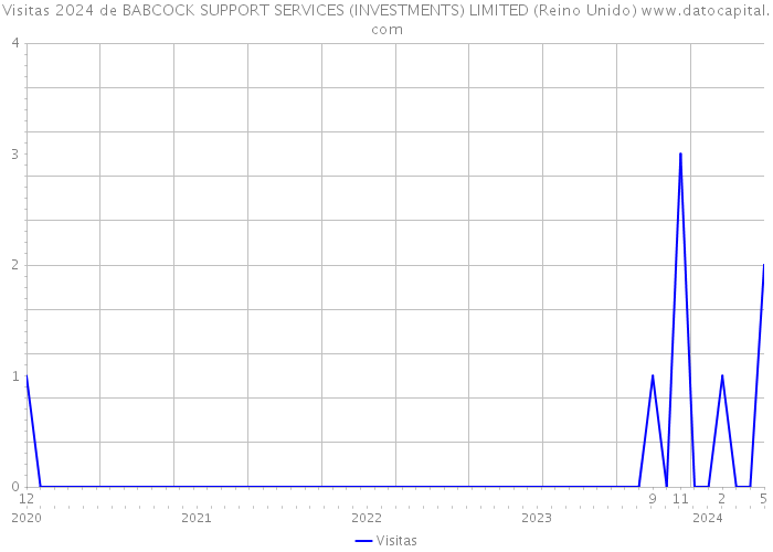 Visitas 2024 de BABCOCK SUPPORT SERVICES (INVESTMENTS) LIMITED (Reino Unido) 