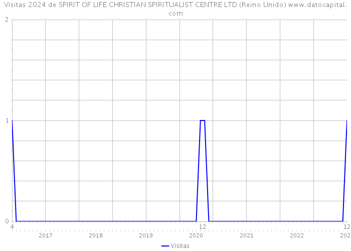 Visitas 2024 de SPIRIT OF LIFE CHRISTIAN SPIRITUALIST CENTRE LTD (Reino Unido) 
