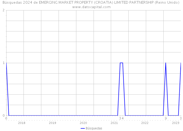 Búsquedas 2024 de EMERGING MARKET PROPERTY (CROATIA) LIMITED PARTNERSHIP (Reino Unido) 