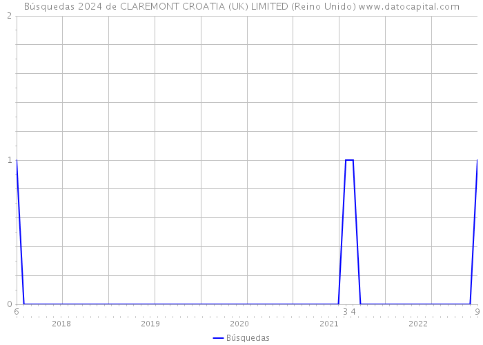 Búsquedas 2024 de CLAREMONT CROATIA (UK) LIMITED (Reino Unido) 