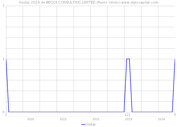 Visitas 2024 de BEGGS CONSULTING LIMITED (Reino Unido) 