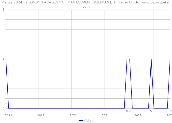 Visitas 2024 de LONDON ACADEMY OF MANAGEMENT SCIENCES LTD (Reino Unido) 