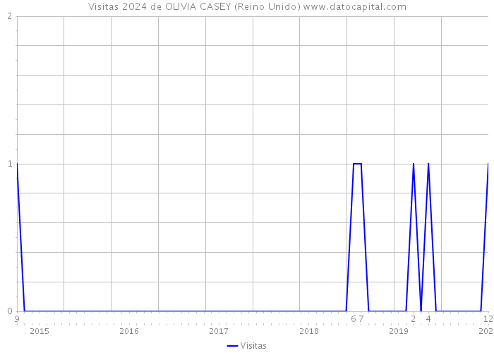 Visitas 2024 de OLIVIA CASEY (Reino Unido) 