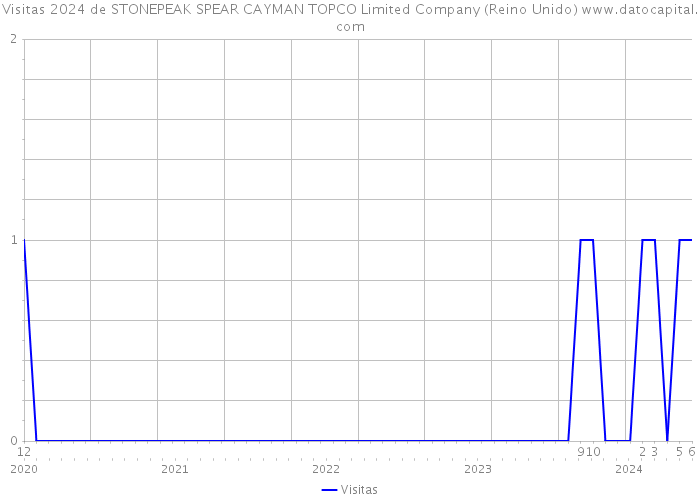 Visitas 2024 de STONEPEAK SPEAR CAYMAN TOPCO Limited Company (Reino Unido) 