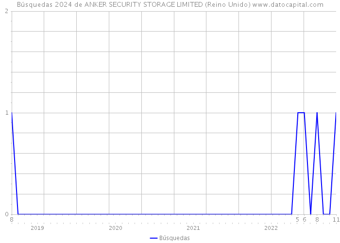 Búsquedas 2024 de ANKER SECURITY STORAGE LIMITED (Reino Unido) 