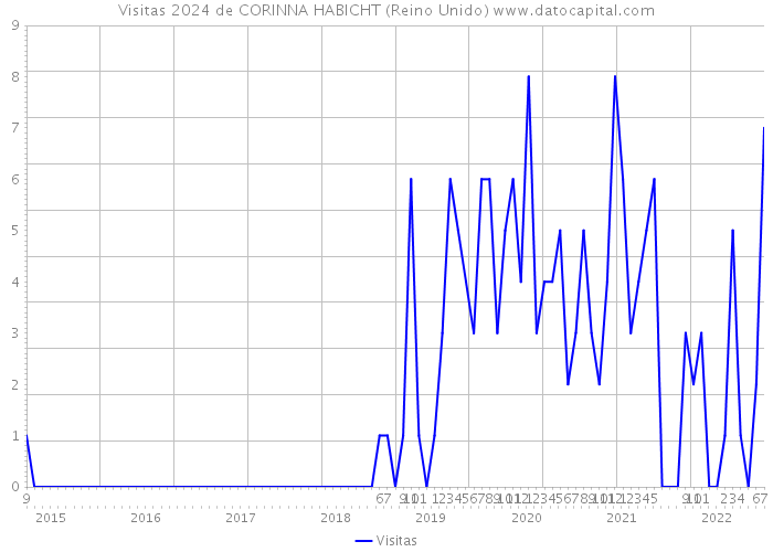 Visitas 2024 de CORINNA HABICHT (Reino Unido) 