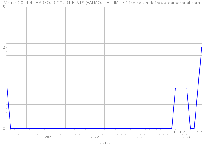 Visitas 2024 de HARBOUR COURT FLATS (FALMOUTH) LIMITED (Reino Unido) 