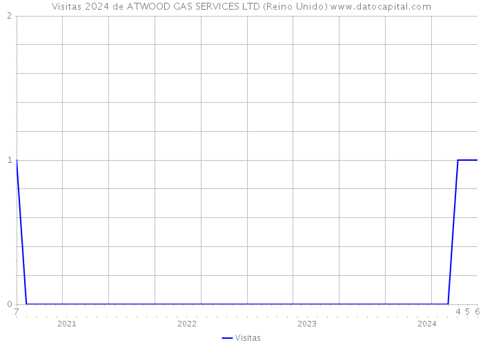 Visitas 2024 de ATWOOD GAS SERVICES LTD (Reino Unido) 