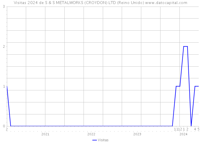 Visitas 2024 de S & S METALWORKS (CROYDON) LTD (Reino Unido) 