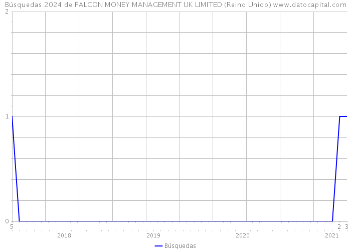 Búsquedas 2024 de FALCON MONEY MANAGEMENT UK LIMITED (Reino Unido) 