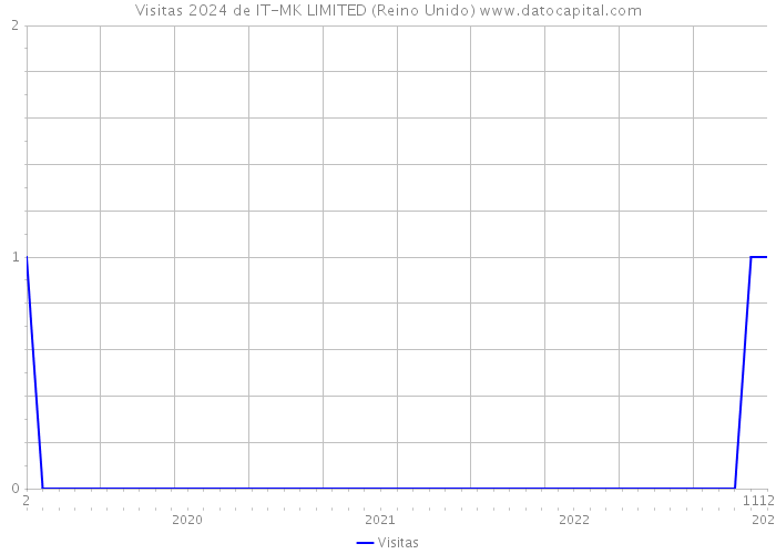 Visitas 2024 de IT-MK LIMITED (Reino Unido) 