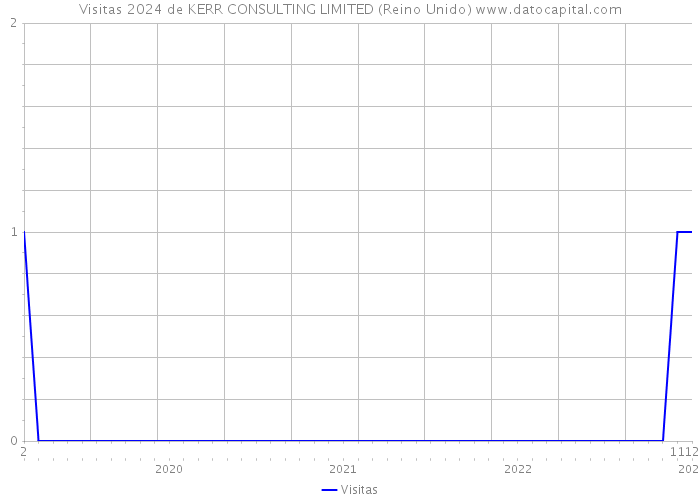 Visitas 2024 de KERR CONSULTING LIMITED (Reino Unido) 