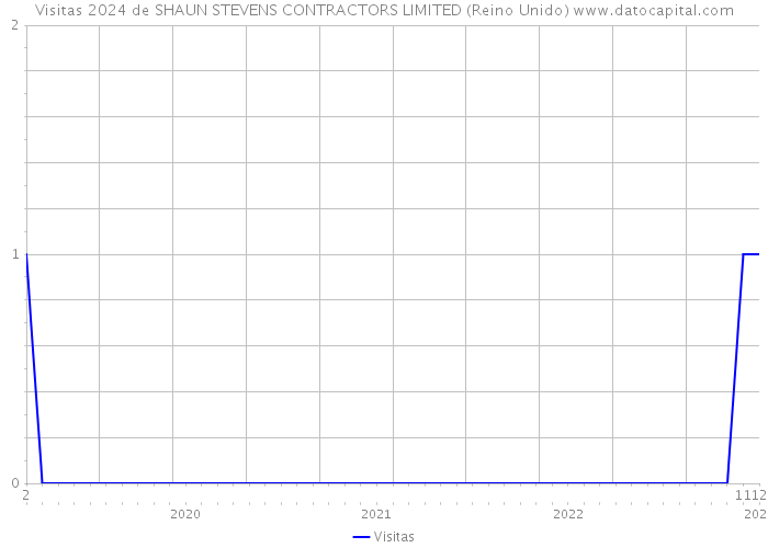 Visitas 2024 de SHAUN STEVENS CONTRACTORS LIMITED (Reino Unido) 