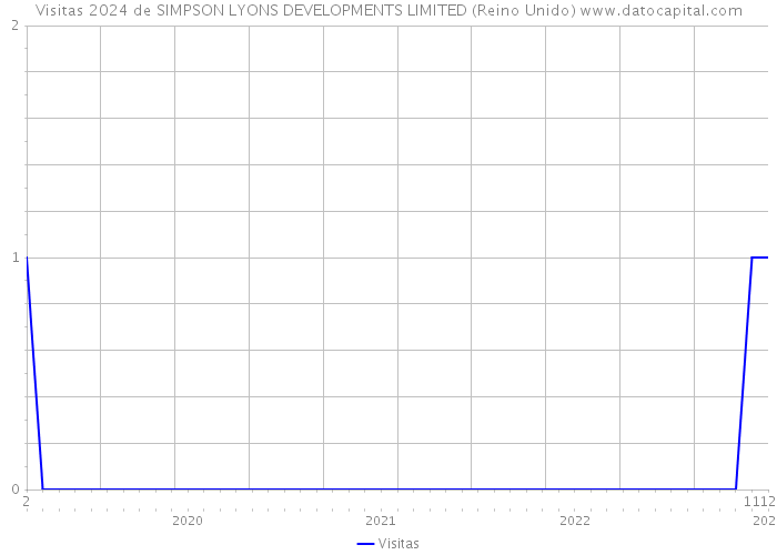 Visitas 2024 de SIMPSON LYONS DEVELOPMENTS LIMITED (Reino Unido) 