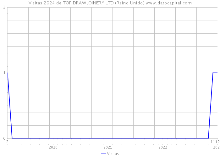 Visitas 2024 de TOP DRAW JOINERY LTD (Reino Unido) 