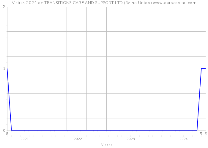 Visitas 2024 de TRANSITIONS CARE AND SUPPORT LTD (Reino Unido) 