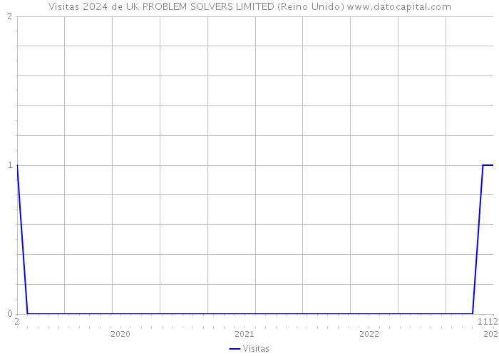 Visitas 2024 de UK PROBLEM SOLVERS LIMITED (Reino Unido) 