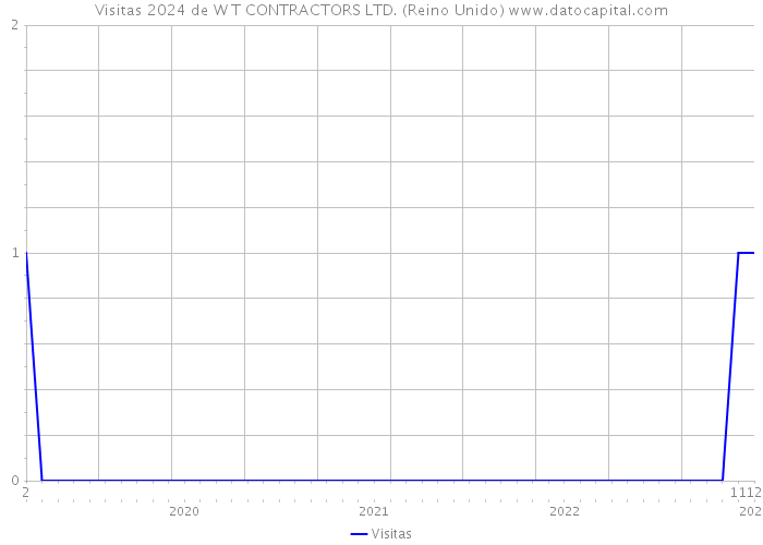 Visitas 2024 de W T CONTRACTORS LTD. (Reino Unido) 