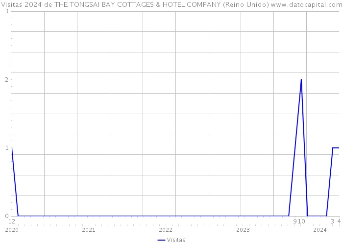 Visitas 2024 de THE TONGSAI BAY COTTAGES & HOTEL COMPANY (Reino Unido) 