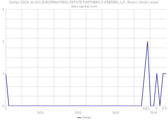 Visitas 2024 de AIG EUROPEAN REAL ESTATE PARTNERS II (FEEDER), L.P. (Reino Unido) 