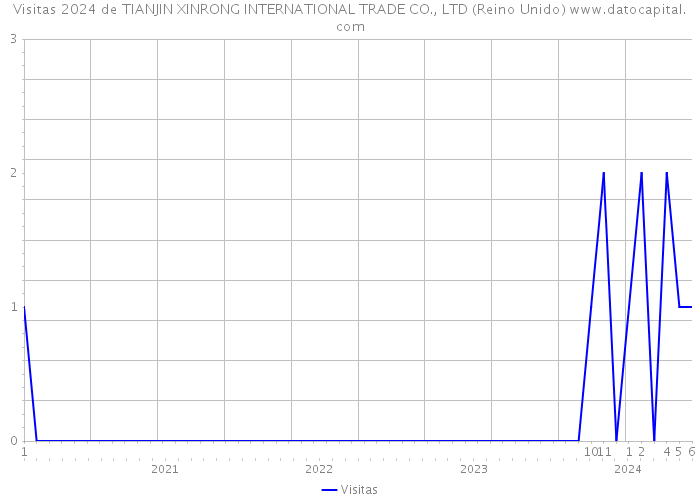 Visitas 2024 de TIANJIN XINRONG INTERNATIONAL TRADE CO., LTD (Reino Unido) 