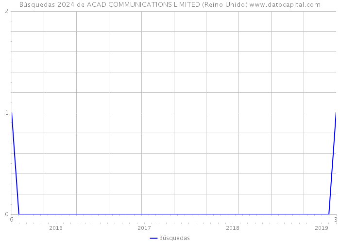 Búsquedas 2024 de ACAD COMMUNICATIONS LIMITED (Reino Unido) 