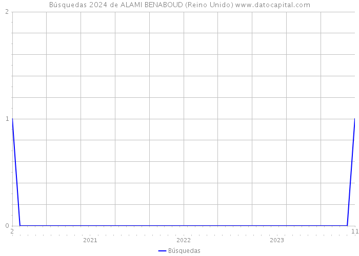 Búsquedas 2024 de ALAMI BENABOUD (Reino Unido) 