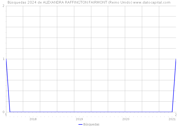 Búsquedas 2024 de ALEXANDRA RAFFINGTON FAIRMONT (Reino Unido) 