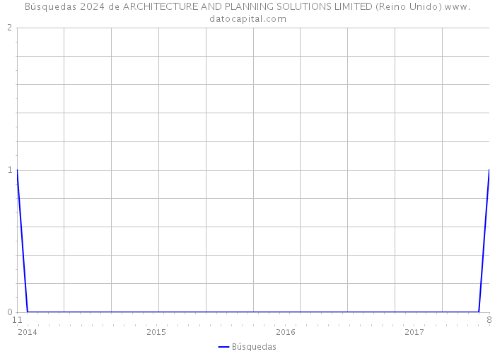 Búsquedas 2024 de ARCHITECTURE AND PLANNING SOLUTIONS LIMITED (Reino Unido) 