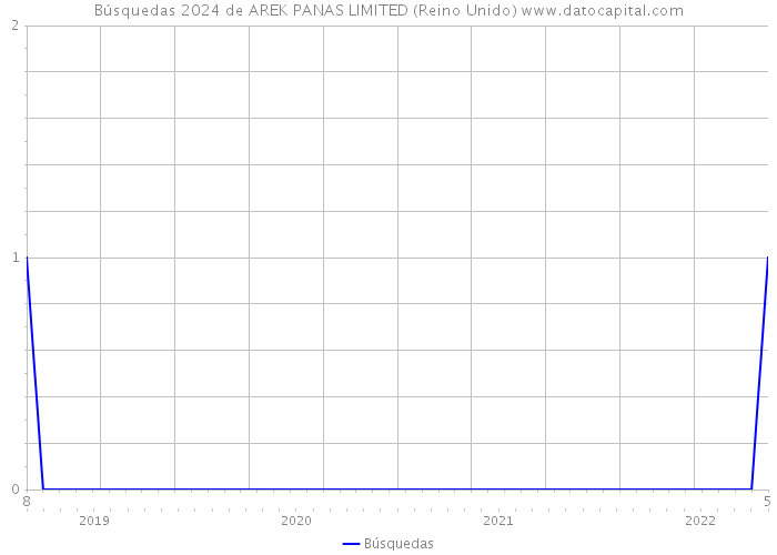 Búsquedas 2024 de AREK PANAS LIMITED (Reino Unido) 