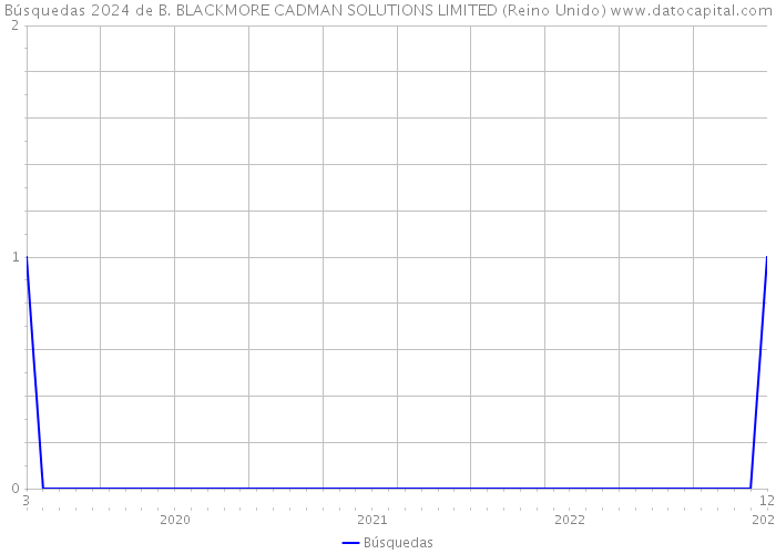 Búsquedas 2024 de B. BLACKMORE CADMAN SOLUTIONS LIMITED (Reino Unido) 