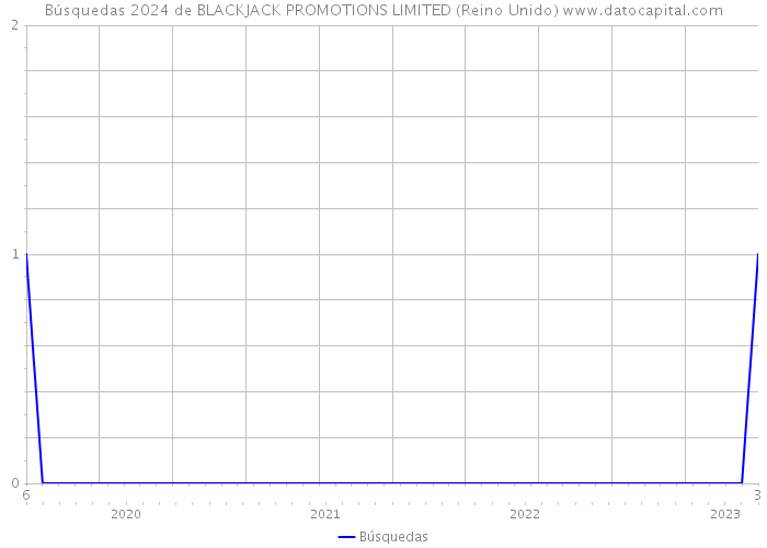 Búsquedas 2024 de BLACKJACK PROMOTIONS LIMITED (Reino Unido) 