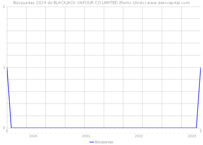 Búsquedas 2024 de BLACKJACK VAPOUR CO LIMITED (Reino Unido) 