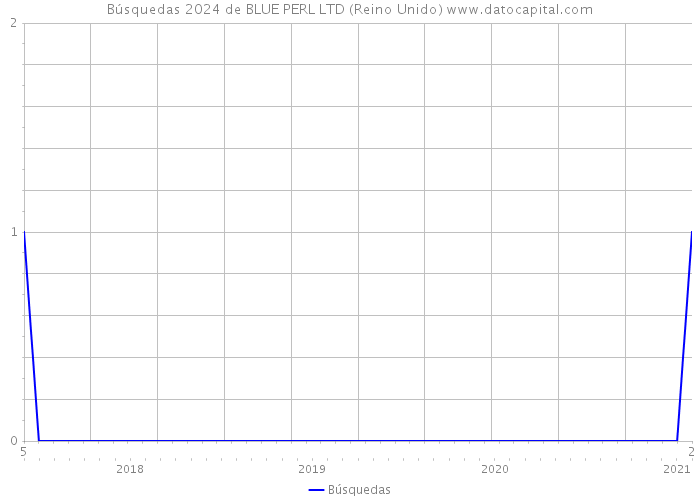 Búsquedas 2024 de BLUE PERL LTD (Reino Unido) 