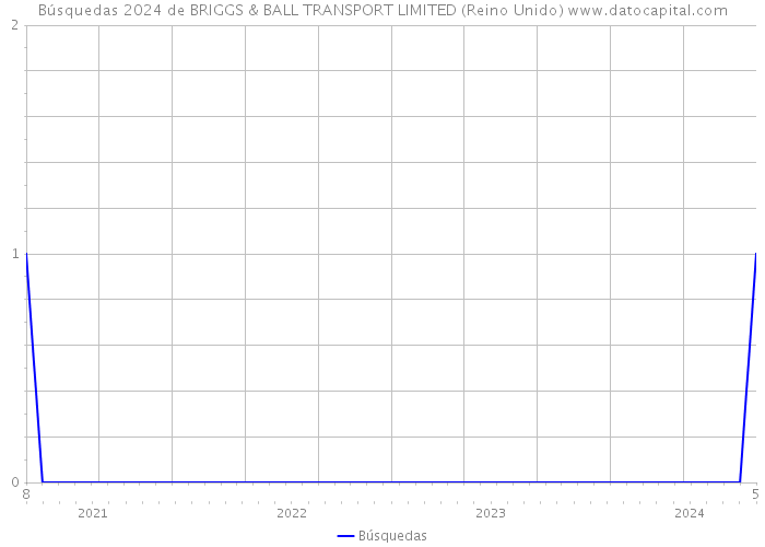 Búsquedas 2024 de BRIGGS & BALL TRANSPORT LIMITED (Reino Unido) 