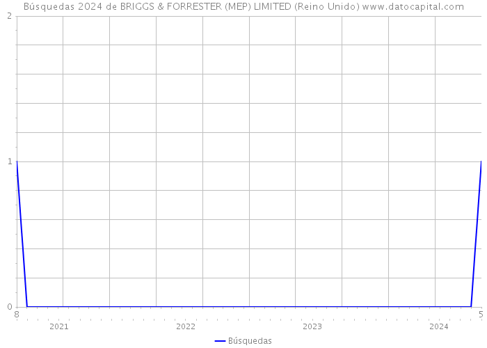 Búsquedas 2024 de BRIGGS & FORRESTER (MEP) LIMITED (Reino Unido) 