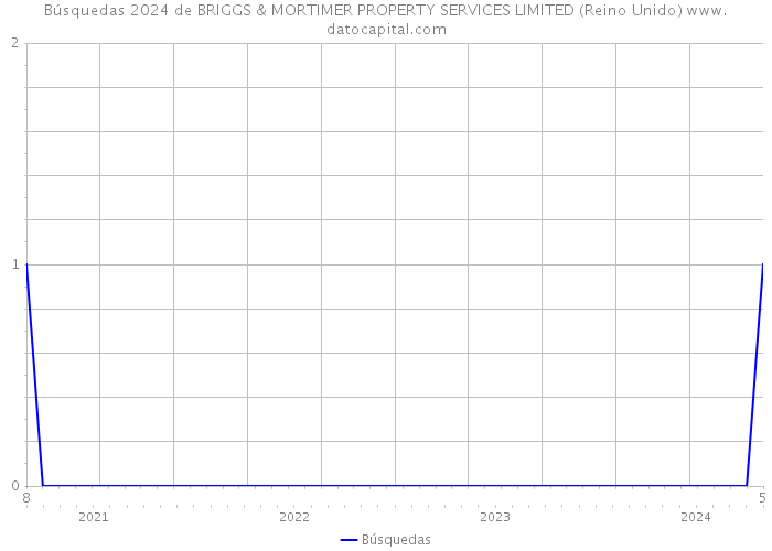 Búsquedas 2024 de BRIGGS & MORTIMER PROPERTY SERVICES LIMITED (Reino Unido) 