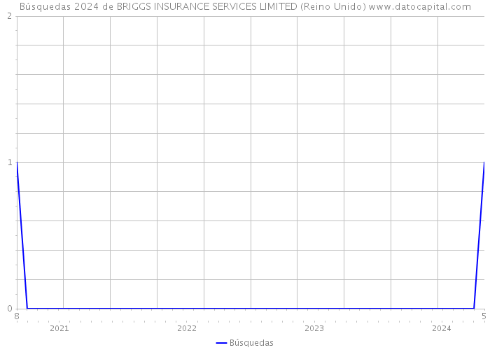 Búsquedas 2024 de BRIGGS INSURANCE SERVICES LIMITED (Reino Unido) 