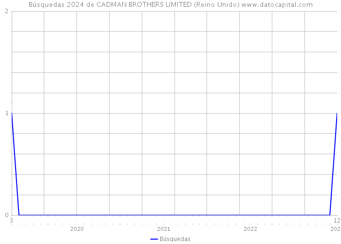 Búsquedas 2024 de CADMAN BROTHERS LIMITED (Reino Unido) 