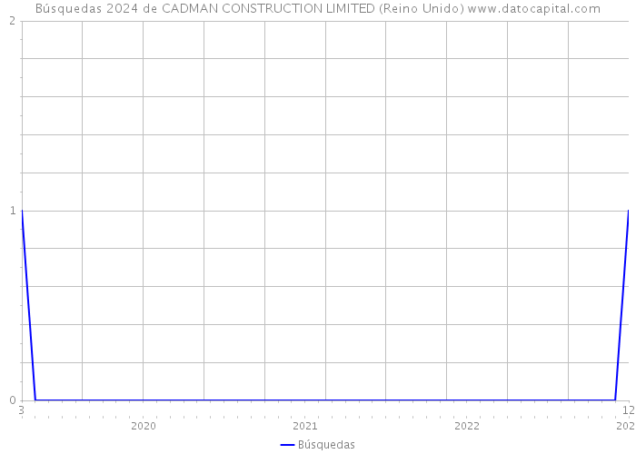 Búsquedas 2024 de CADMAN CONSTRUCTION LIMITED (Reino Unido) 