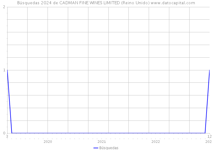 Búsquedas 2024 de CADMAN FINE WINES LIMITED (Reino Unido) 