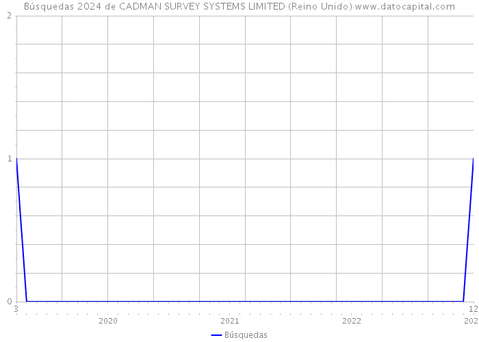 Búsquedas 2024 de CADMAN SURVEY SYSTEMS LIMITED (Reino Unido) 