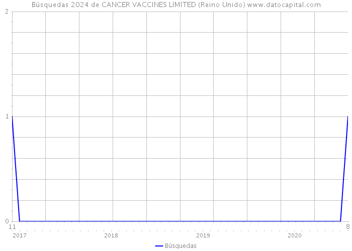 Búsquedas 2024 de CANCER VACCINES LIMITED (Reino Unido) 